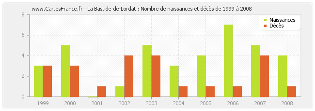 La Bastide-de-Lordat : Nombre de naissances et décès de 1999 à 2008